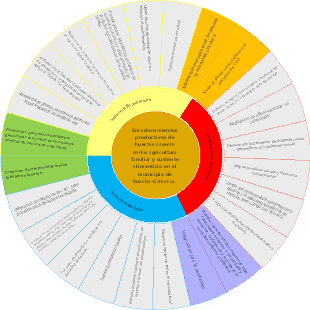 Agricultura familiar y medios de vida alimentarios