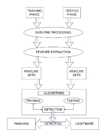 Architectural Diagram for Machine Learning