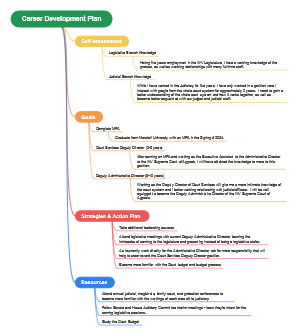 Mind Map for Career Development Plan | Mind Map - EdrawMind