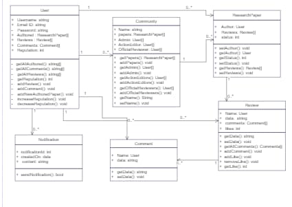 Database Design for StakeOverflow