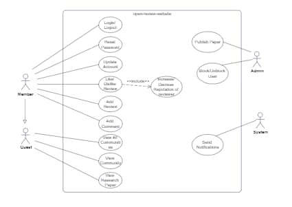 Use Case Diagram for Open Review Website Functions