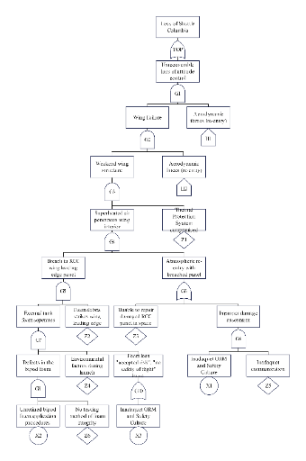 Fault Tree Analysis Template: Shuttle Columbia Disaster