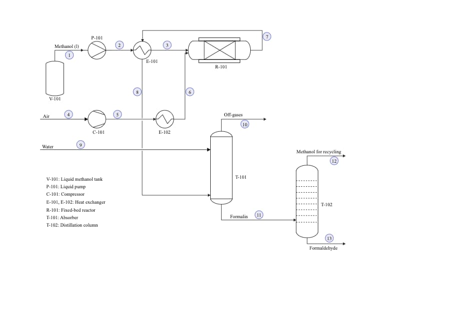 Process Flow Diagram for Liquid Methanol Tank