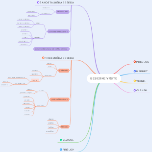 A mind map of the true word structure