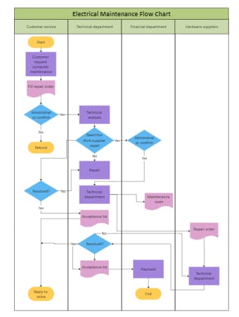 Cross-Functional Flowchart for Electrical Maintenance