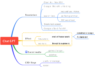 A mind map for GPT chatting