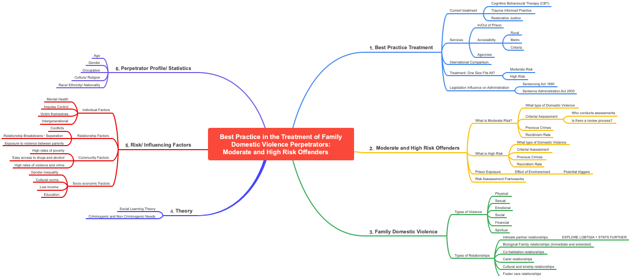 Best-Practiced Treatment of Domestic Violence Perpetrators