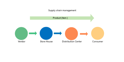 Simple Supply Chain Management Diagram Edrawmax Templates 2324