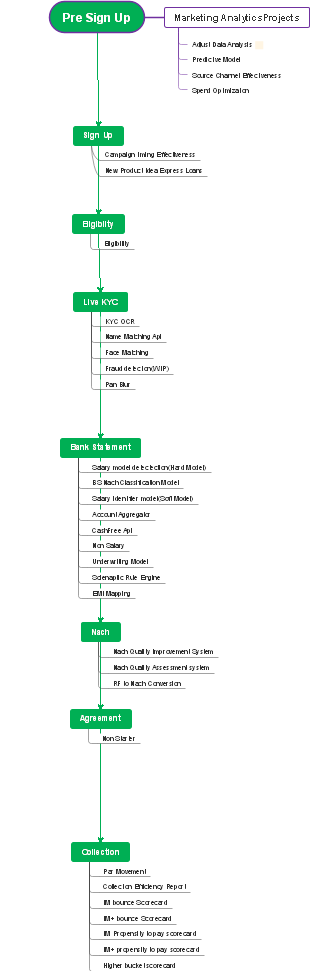 Marketing Analytics Projects