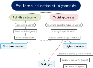 The education after 16 years old