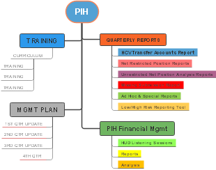 PIH's mind map