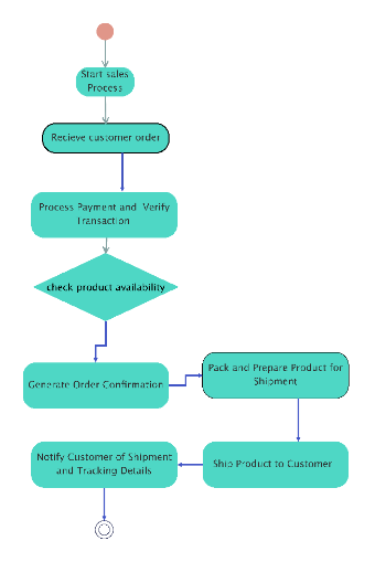 Sales Process Diagram
