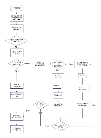 Material flow chart