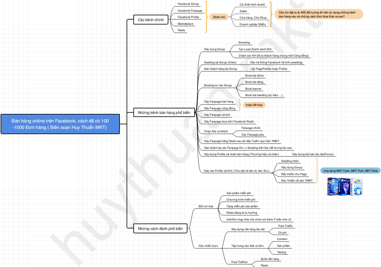 Facebook's mind map