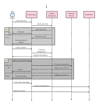 Sequence Diagram for Doctors Accessing Patient's Report