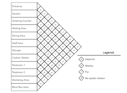 Relationship Matrix Diagram for Architect Design