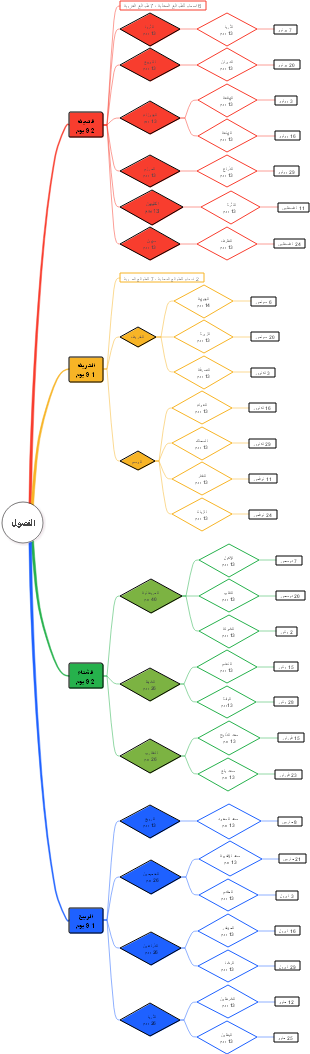 التصنيف التفصيلي للأشخاص حسب الفصائل