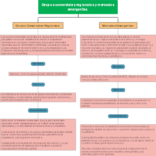 Grupos comerciales regionales y mercados emergentes.