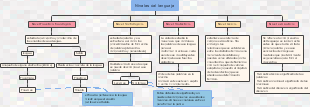 Niveles del lenguaje