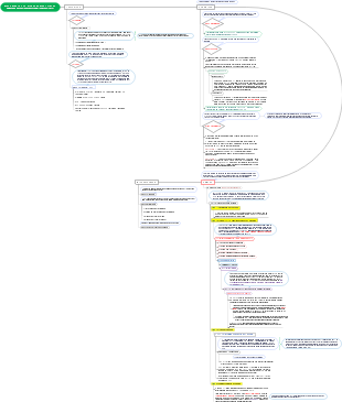 "Mapa Mental do Turismo: Estratégias e Gestão Integrada para o Setor"