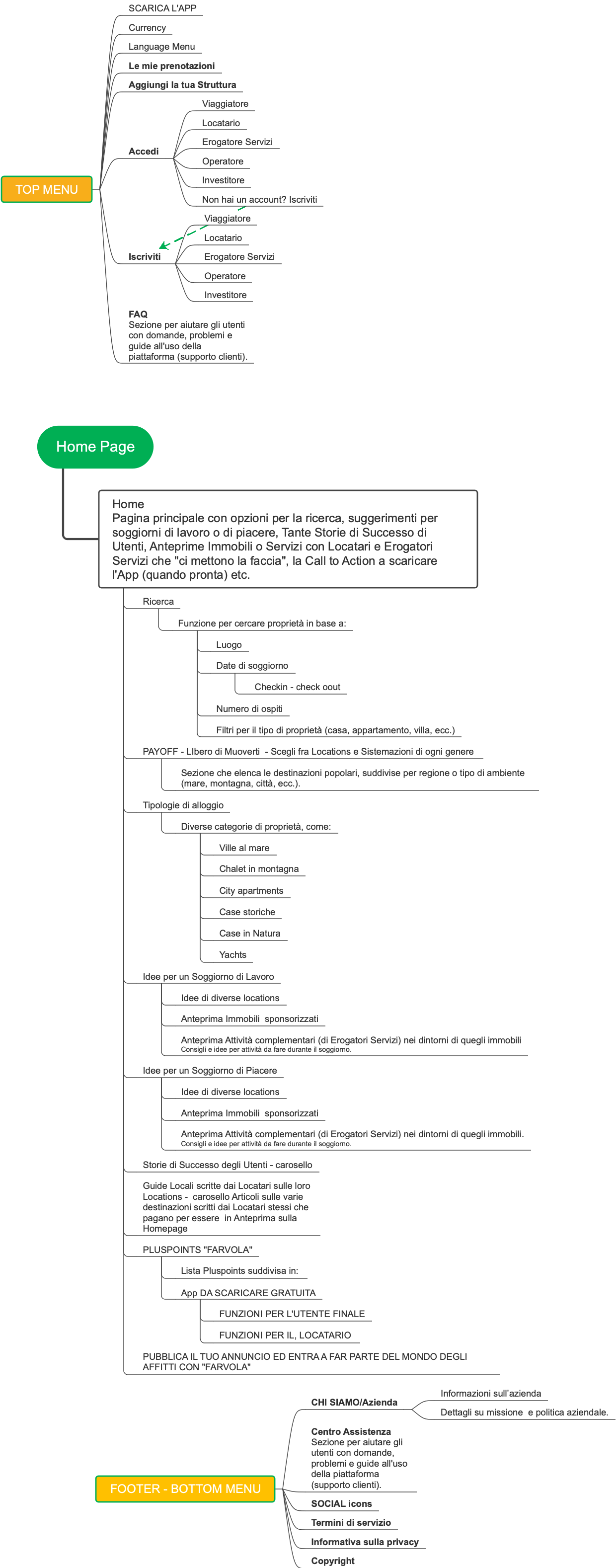 Struttura di una Home Page: Guida Dettagliata