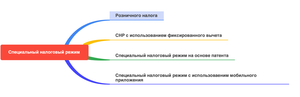 Special Taxation Mind Map