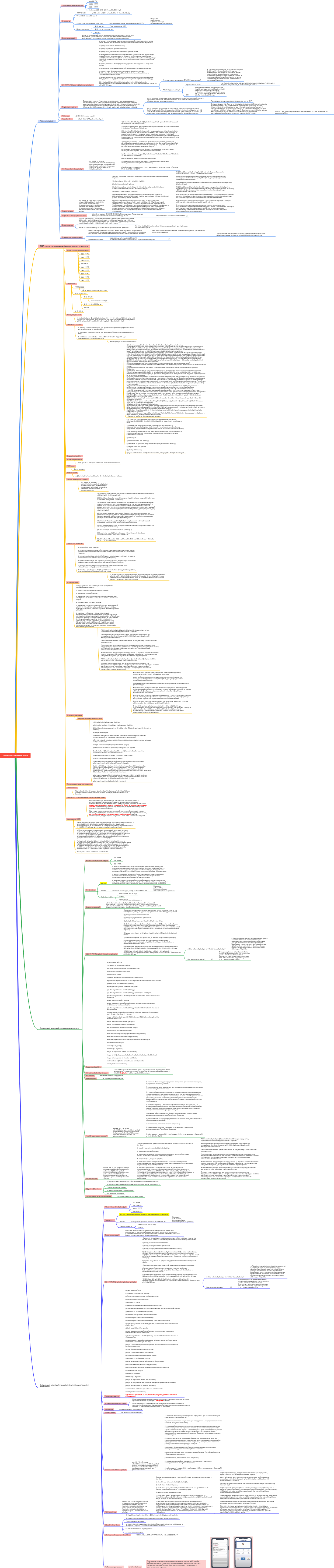 Special Taxation Mind Map