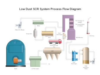 Process Flow Diagram Low Dust SCR System