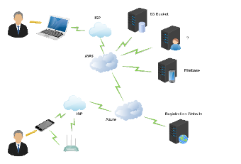 Internet Service Access and Cloud Storage Network Map