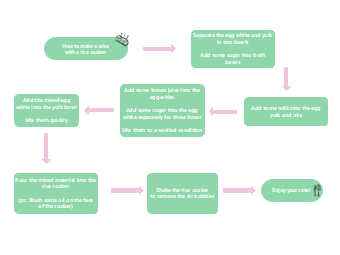 Flow Chart of How to Make a Cake with Rice Cooker