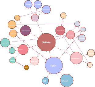 Bubble Map Of Wellbeing