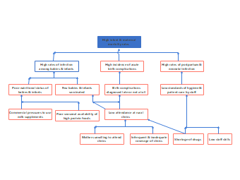 Problem Tree for Nutrition Status