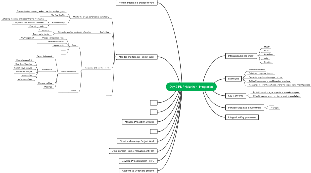 A Mind Map for PMP Integration