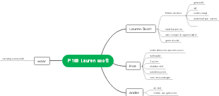 Laura Scott's Mind Map