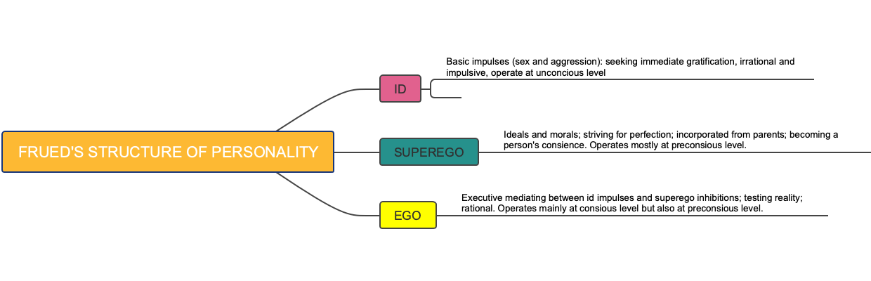 Frued's [（应为Freud's）] Structure of Personality