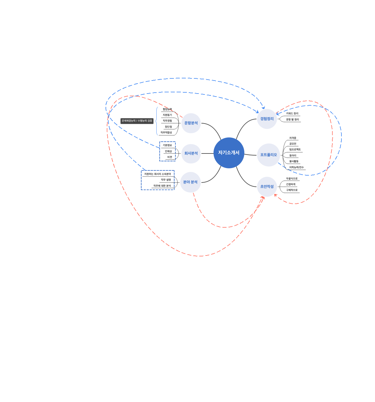 자기소개서 작성 가이드