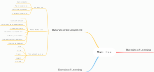 A mind map of the main ideas