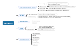 Las fuerzas mind map