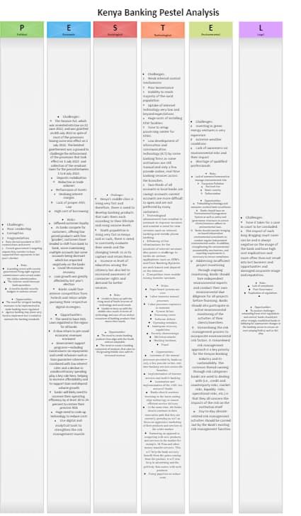PESTEL Analysis for Kenya's Banking System