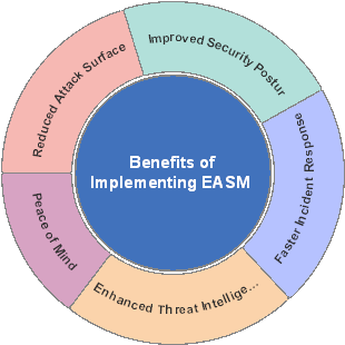 Benefits of Implementing EASM