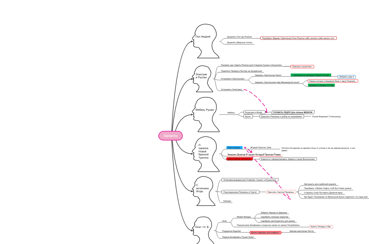 Салданха（Saldanha）相关情节与人物思维导图