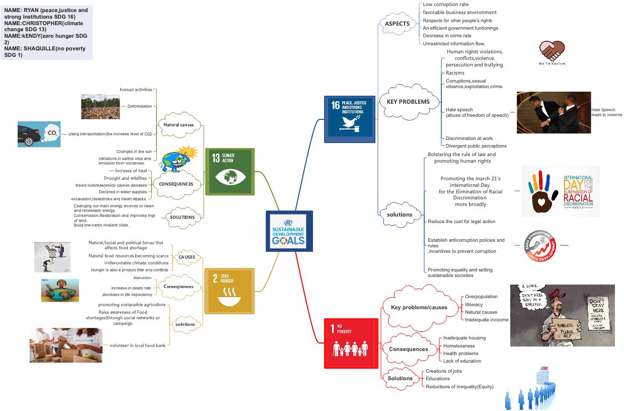 Sustainable Development Goals