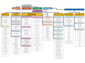 Organization Chart for Grammar School