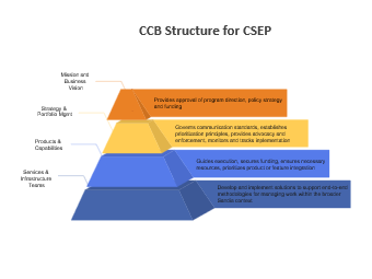 CCB Pyramid Architecture Diagram