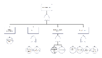 Heater Malfunction Fault Tree Analysis Diagram