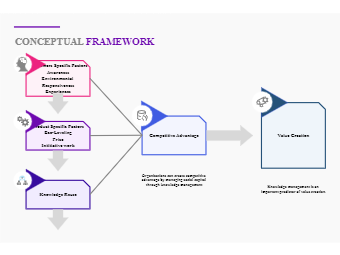 Conceptual Framework in Research Tool