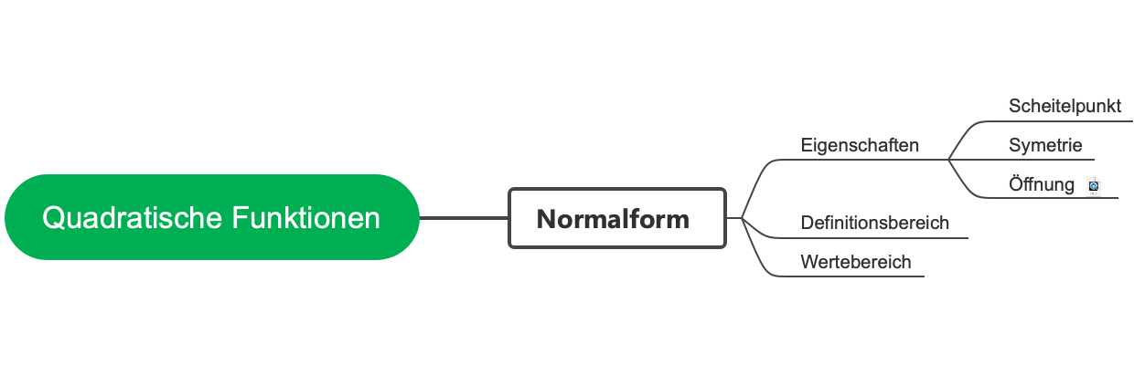 Quadratische Funktionen