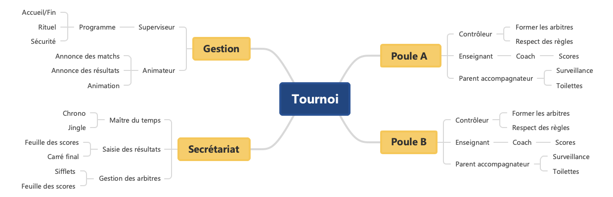 Organisation d'un Tournoi