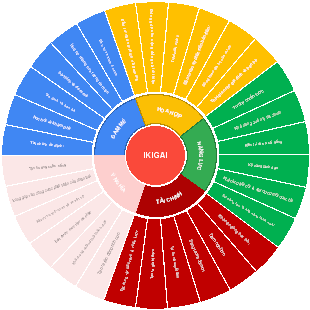 Sơ đồ tư duy về các lĩnh vực trong Ikigai