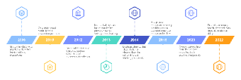 Personal Learning Journey Timeline Template